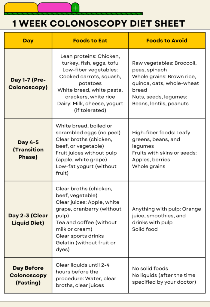 1 Week Colonoscopy diet sheet